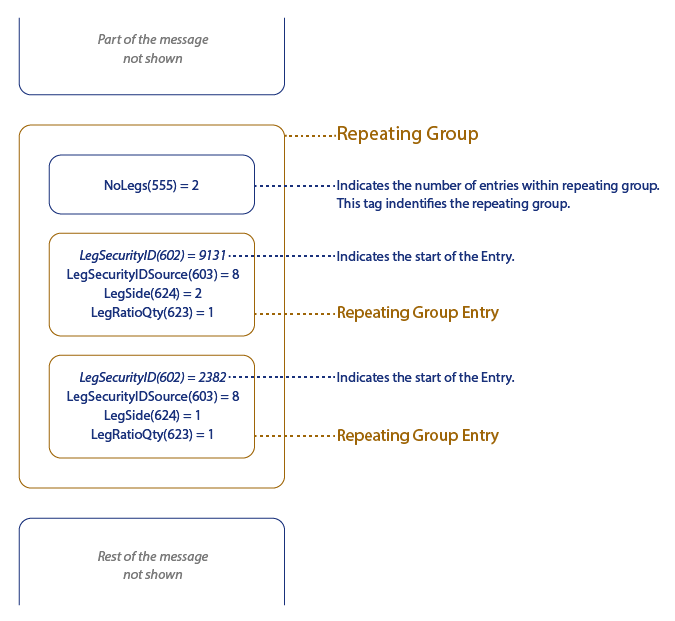 The structure of FIX Repeating Group