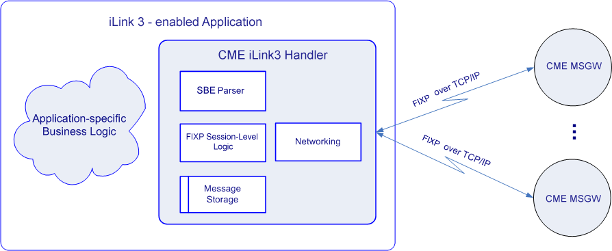 cme-ilink3-high-level-architecture.gif