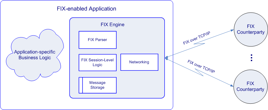 fix-engine-high-level-architecture.gif