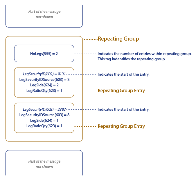 FIX Repeating Group OnixS