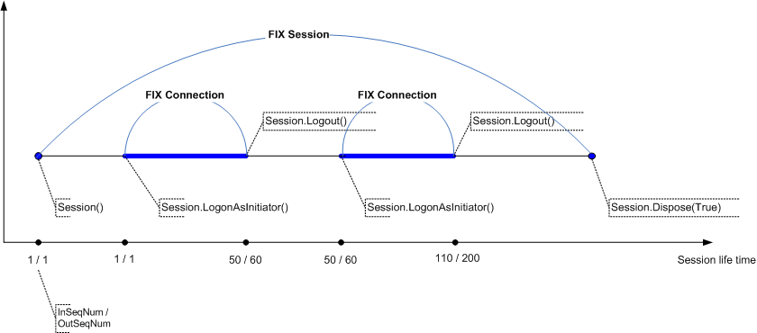 Sequence numbers diagram