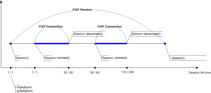 fixp session sequence numbers
