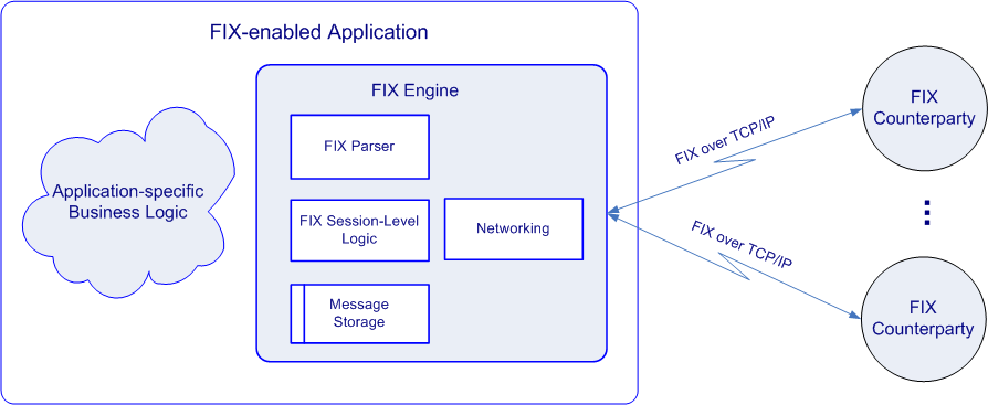 High-level architecture of FIX Engine